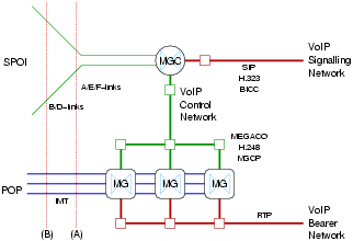 TIPHON Network Architecture