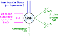 LEC SSP Nodes A B and C