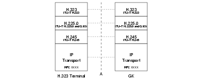 A Interface &mdash; H.323