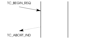 Sequence of Primitives &ndash; TC Provider Rejection of a Transaction Initiation Attempt