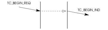 Sequence of Primitives &ndash; Operations Class 4 Component Transfer