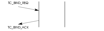 Sequence of Primitives &ndash; TC User Bind Service