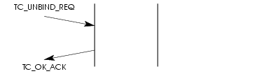 Sequence of Primitives &ndash; TC User Unbind Receipt Acknowledgement Services