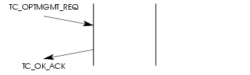 Sequence of Primitives &ndash; Options Management Service