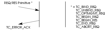 Sequence of Primitives &ndash; Error Acknowledgement Service