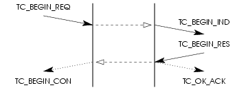 Sequence of Primitives &ndash; Successful Transaction Initiation