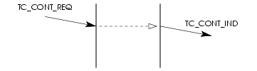 Sequence of Primitives &ndash; Component Transfer