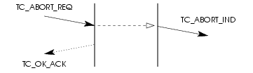 Sequence of Primitives &ndash; TC User Invoked Termination