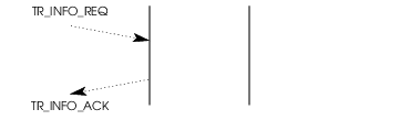 Sequence of Primitives - Transaction Information Reporting Service