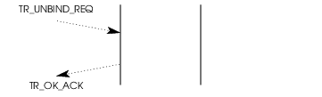 Sequence of Primitives - TR User Unbind Receipt Acknowledgement Services