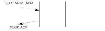Sequence of Primitives - Options Management Service