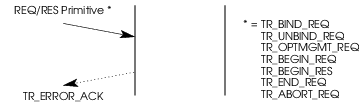 Sequence of Primitives - Error Acknowledgement Service