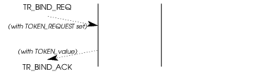 Sequence of Primitives - Transaction Response Token Value Determination