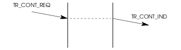 Sequence of Primitives - Data Transfer