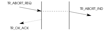 Sequence of Primitives - TR User Invoked Termination